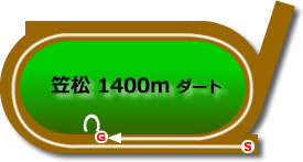 笠松競馬場1400mコース画像