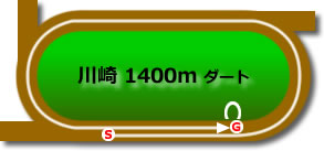川崎競馬場1400mコース画像