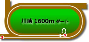 川崎競馬場1600mコース画像