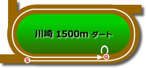 川崎競馬場1500mコース画像