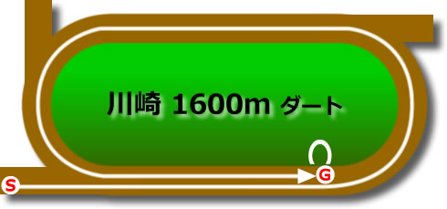 川崎競馬場1600mコース画像