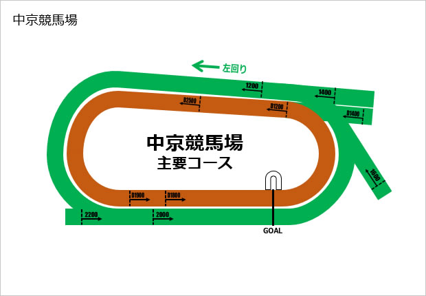 中京競馬場コース素材（パワーポイント）画像