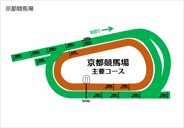 京都競馬場コース素材（パワーポイント）画像