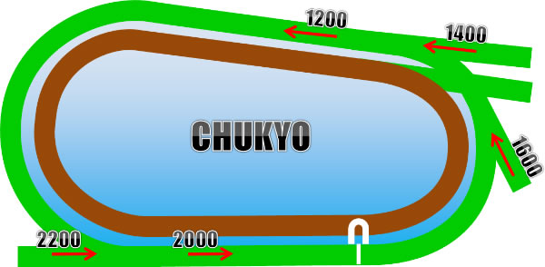 中京競馬場 距離別コース画像