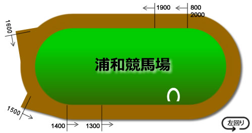 浦和競馬場のコース画像