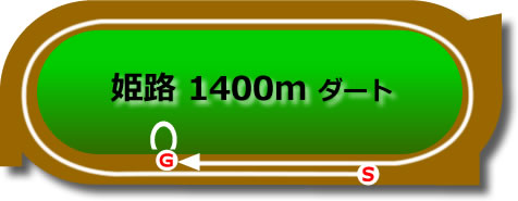 姫路競馬場1400mコース画像