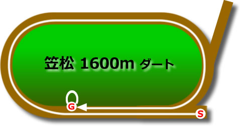 笠松競馬場1400mコース画像