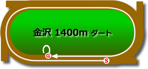 金沢競馬場1400mコース画像