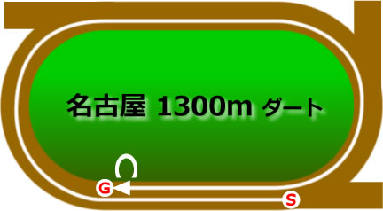 名古屋競馬場1300mコース画像