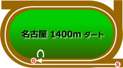 名古屋競馬場1400mコース画像