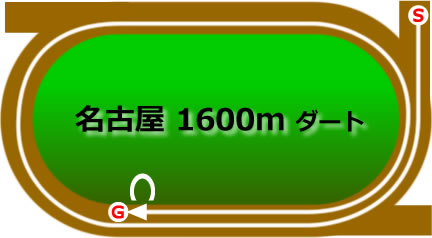名古屋競馬場1600mコース画像